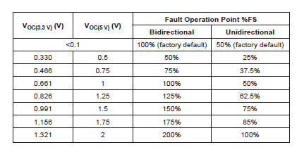 VOC thresholds and corresponding percentage of the full scale.