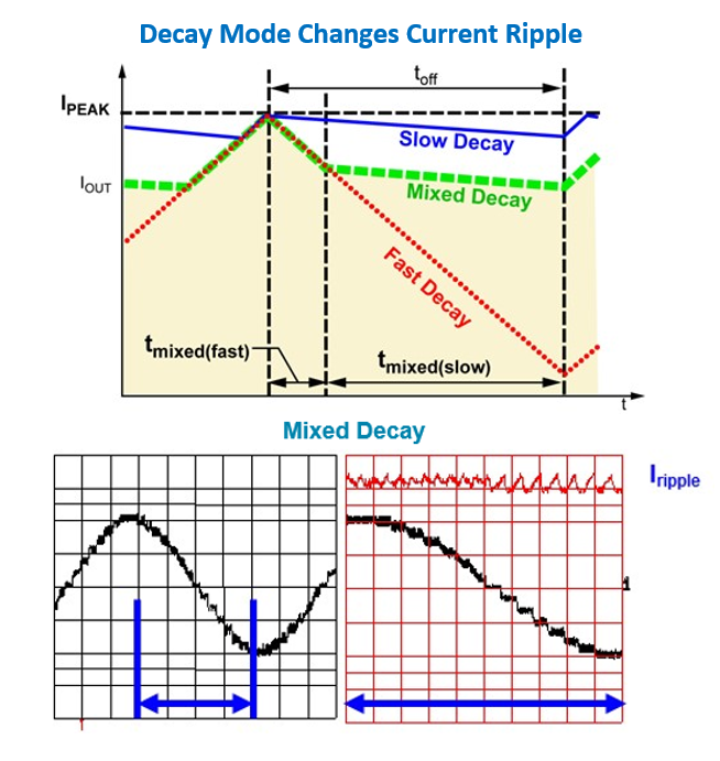 Figure 4 - Motor Driver Stepper Decay