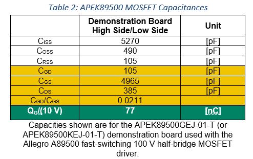 Single Gate Driver Design Enables Wide Range of Battery Voltages for Various Motor Power Levels: Table2 APEK89500 MOSFET Capacitances