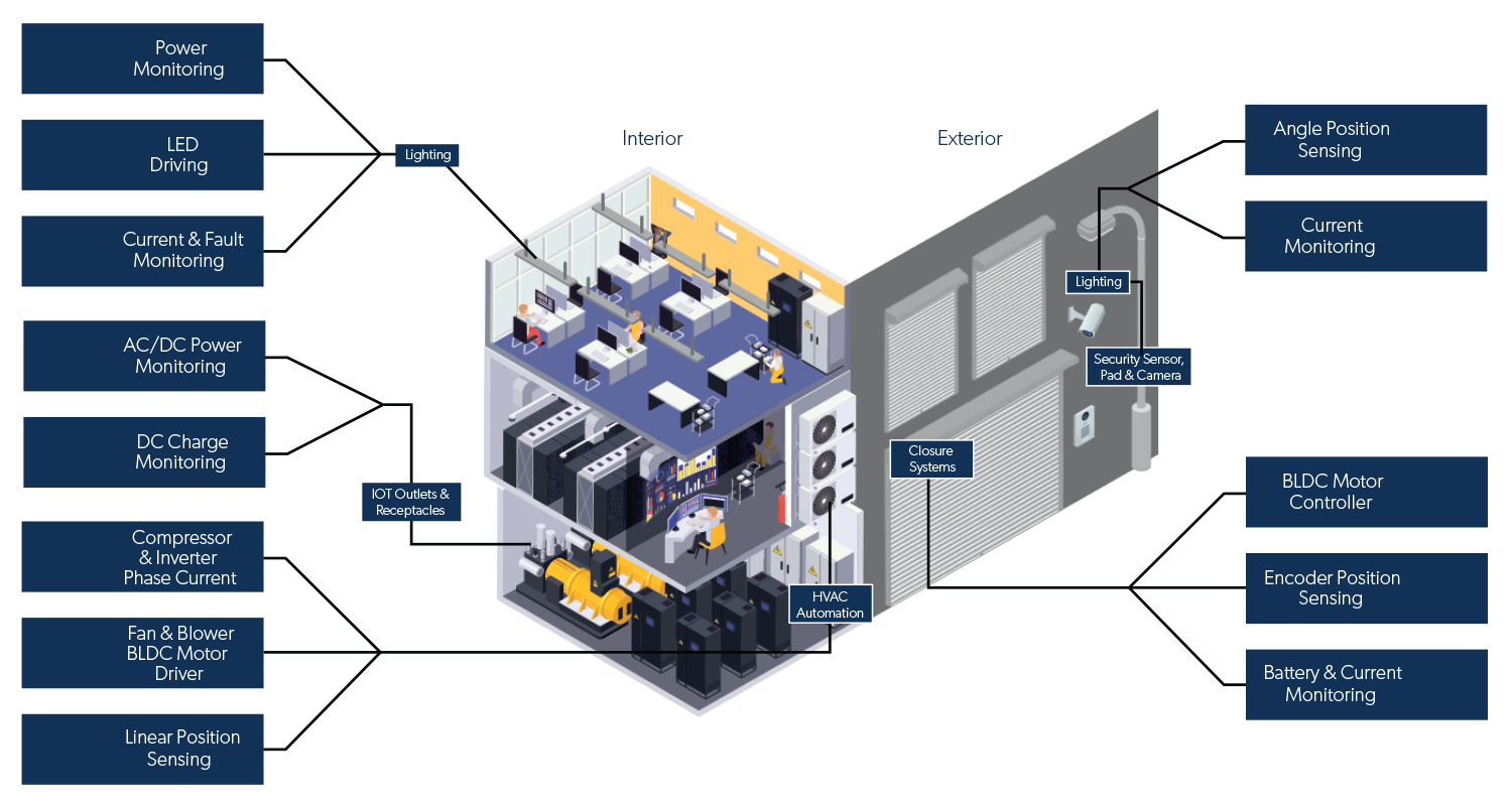 Building Automation Application Diagram
