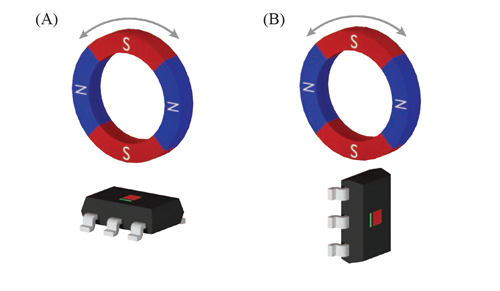 Figure 5: A1262LLH-X sensing using the X vertical Hall element in conjunction with Z planar Hall element. The Z-axis planar Hall (shown in red) can be employed head-on (A). The X-axis vertical Hall (shown in green) can be employed head-on (B).
