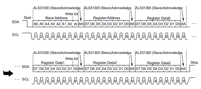 图 3:I2C 写入时序图