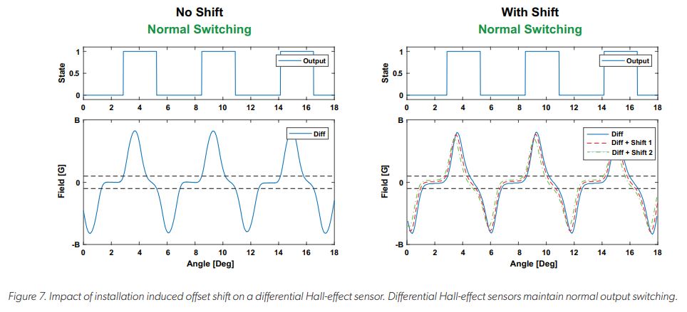Differential Hall-Effect Sensors: Safer and More Reliable for Two-Wheelers of the Future Figure 7: Impact of installation induced offset shift on a differential Hall-effect sensor